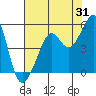 Alcatraz Island tide chart for Monday, July 31, 2023
