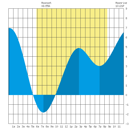 Alcatraz Island tide chart for Tuesday, July 4, 2023