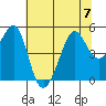 Alcatraz Island tide chart for Friday, July 7, 2023