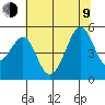 Alcatraz Island tide chart for Sunday, July 9, 2023
