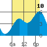 Alcatraz Island tide chart for Thursday, August 10, 2023