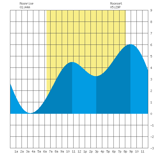 Alcatraz Island tide chart for Friday, August 11, 2023