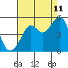 Alcatraz Island tide chart for Friday, August 11, 2023