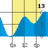 Alcatraz Island tide chart for Sunday, August 13, 2023
