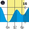 Alcatraz Island tide chart for Wednesday, August 16, 2023