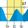 Alcatraz Island tide chart for Thursday, August 17, 2023