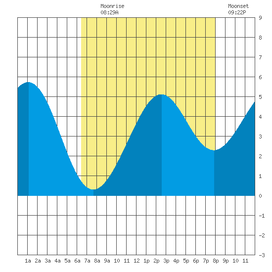 Alcatraz Island tide chart for Friday, August 18, 2023
