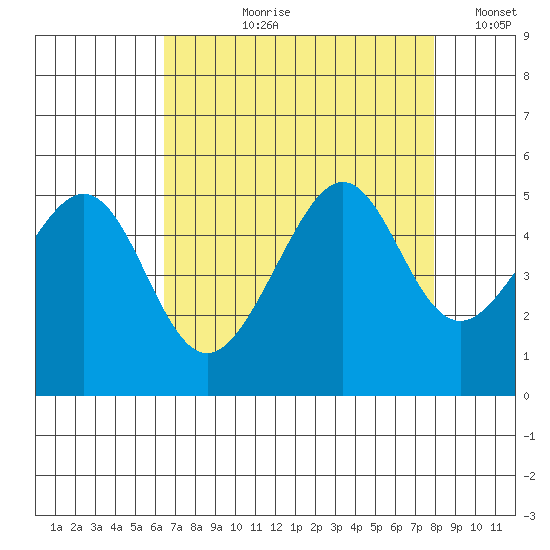 Alcatraz Island tide chart for Sunday, August 20, 2023