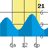 Alcatraz Island tide chart for Monday, August 21, 2023