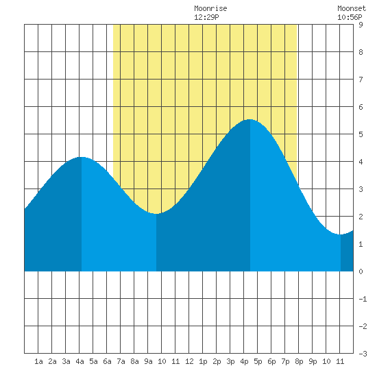 Alcatraz Island tide chart for Tuesday, August 22, 2023