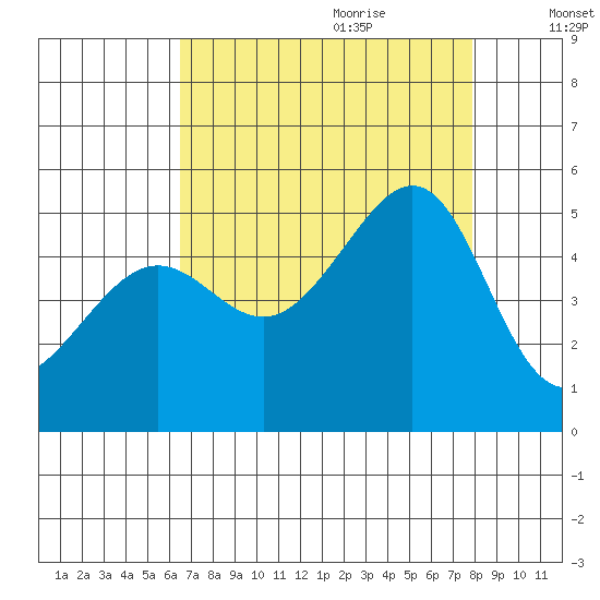 Alcatraz Island tide chart for Wednesday, August 23, 2023