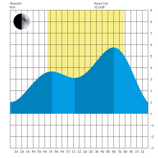 Alcatraz Island tide chart for Thursday, August 24, 2023