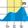 Alcatraz Island tide chart for Friday, August 25, 2023