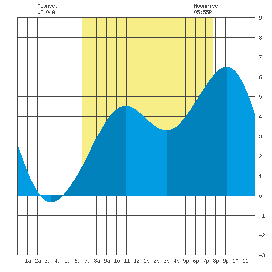 Alcatraz Island tide chart for Sunday, August 27, 2023