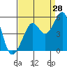 Alcatraz Island tide chart for Monday, August 28, 2023