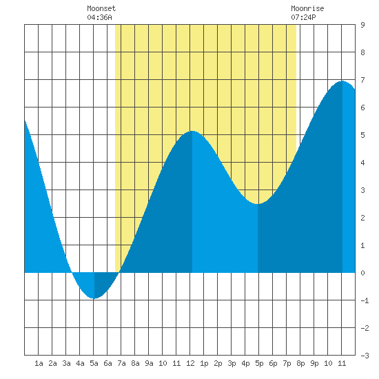 Alcatraz Island tide chart for Tuesday, August 29, 2023