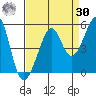 Alcatraz Island tide chart for Wednesday, August 30, 2023