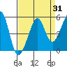 Alcatraz Island tide chart for Thursday, August 31, 2023