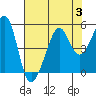 Alcatraz Island tide chart for Thursday, August 3, 2023