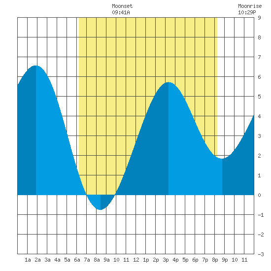 Alcatraz Island tide chart for Friday, August 4, 2023