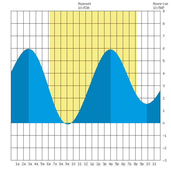 Alcatraz Island tide chart for Saturday, August 5, 2023