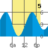 Alcatraz Island tide chart for Saturday, August 5, 2023