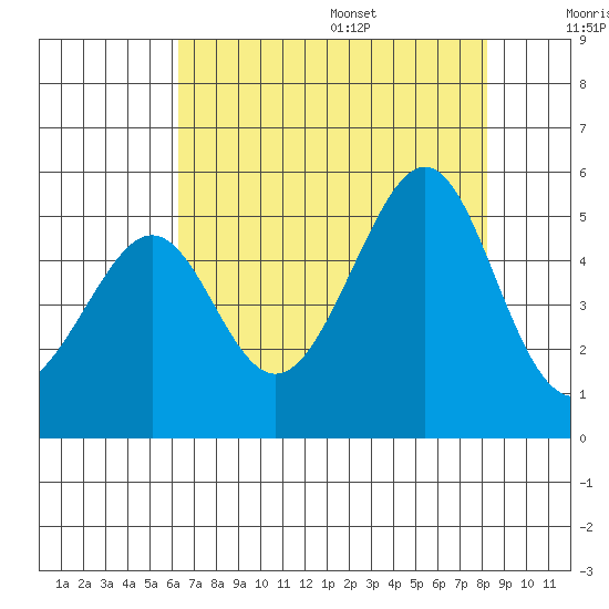 Alcatraz Island tide chart for Monday, August 7, 2023