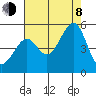 Alcatraz Island tide chart for Tuesday, August 8, 2023
