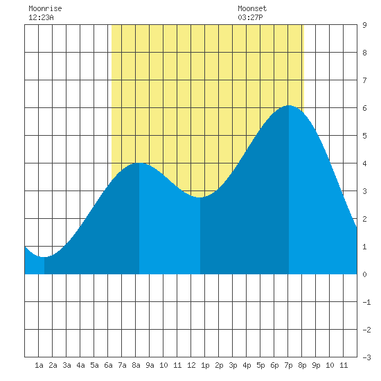 Alcatraz Island tide chart for Wednesday, August 9, 2023