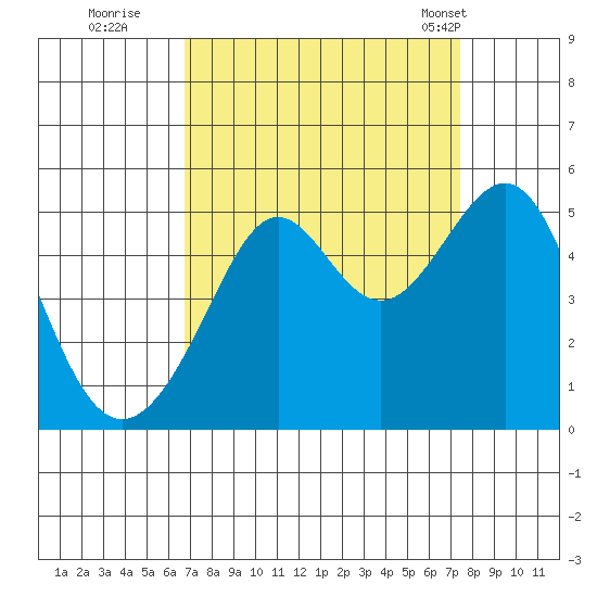 Alcatraz Island tide chart for Sunday, September 10, 2023
