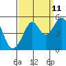 Alcatraz Island tide chart for Monday, September 11, 2023