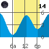 Alcatraz Island tide chart for Thursday, September 14, 2023