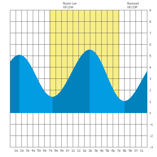 Alcatraz Island tide chart for Sunday, September 17, 2023