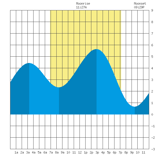 Alcatraz Island tide chart for Tuesday, September 19, 2023