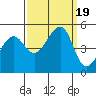Alcatraz Island tide chart for Tuesday, September 19, 2023