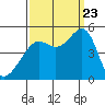 Alcatraz Island tide chart for Saturday, September 23, 2023