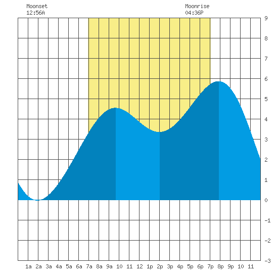 Alcatraz Island tide chart for Sunday, September 24, 2023