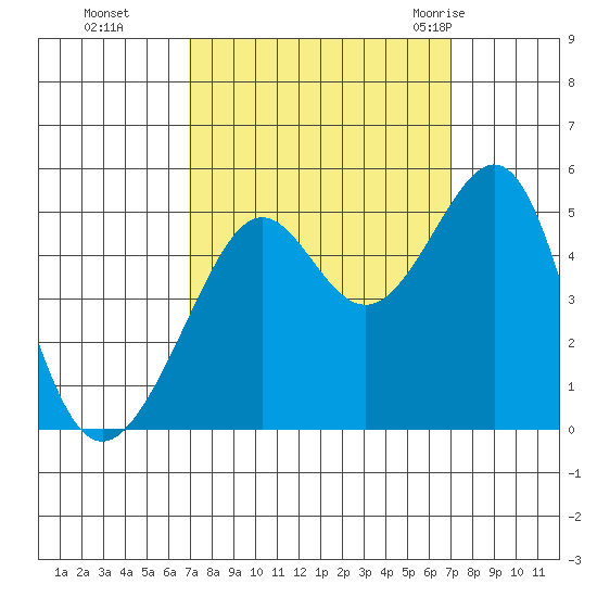 Alcatraz Island tide chart for Monday, September 25, 2023