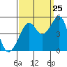 Alcatraz Island tide chart for Monday, September 25, 2023
