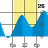 Alcatraz Island tide chart for Tuesday, September 26, 2023