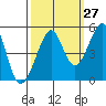 Alcatraz Island tide chart for Wednesday, September 27, 2023