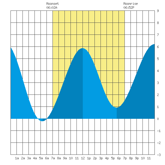 Alcatraz Island tide chart for Thursday, September 28, 2023