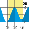 Alcatraz Island tide chart for Thursday, September 28, 2023