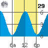 Alcatraz Island tide chart for Friday, September 29, 2023