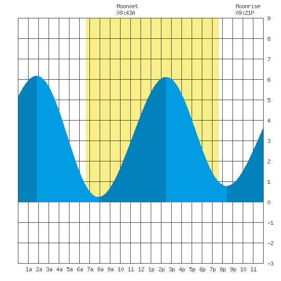 Alcatraz Island tide chart for Saturday, September 2, 2023