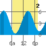 Alcatraz Island tide chart for Saturday, September 2, 2023
