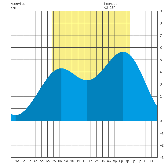 Alcatraz Island tide chart for Thursday, September 7, 2023