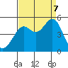 Alcatraz Island tide chart for Thursday, September 7, 2023