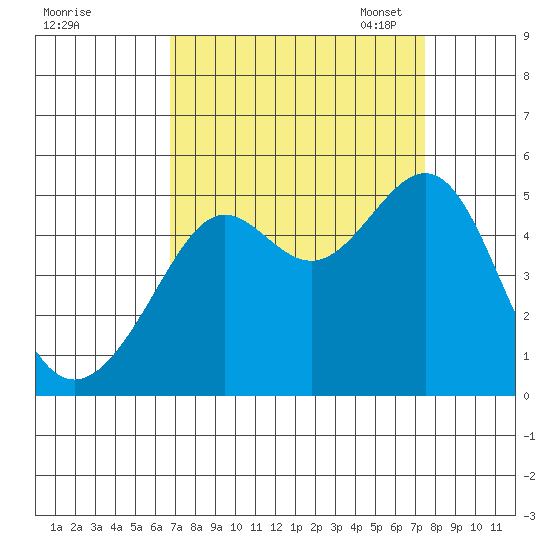 Alcatraz Island tide chart for Friday, September 8, 2023