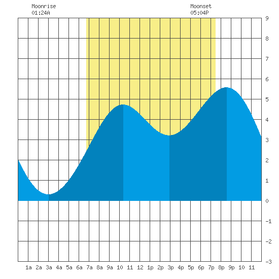 Alcatraz Island tide chart for Saturday, September 9, 2023